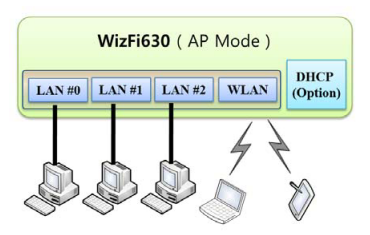 WizFi630 – WiFi AP, kliens, útválasztó