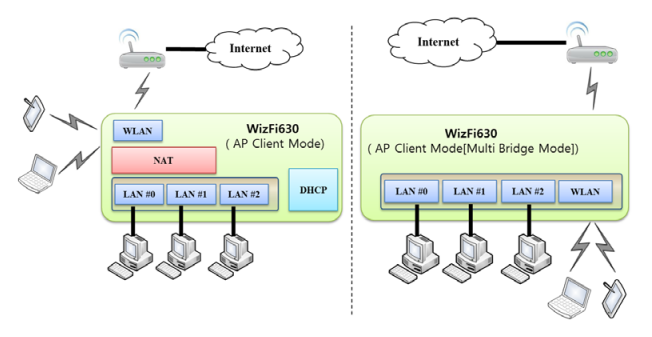 WizFi630 – WiFi AP, kliens, útválasztó