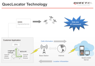 A Vodafone is megerősítette a Quectel M95 GSM modul minőségét és megbízhatóságát