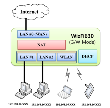 WizFi630 – az azonnal elérhető WiFi