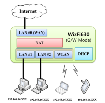 WizFi630 – WiFi AP, kliens, útválasztó