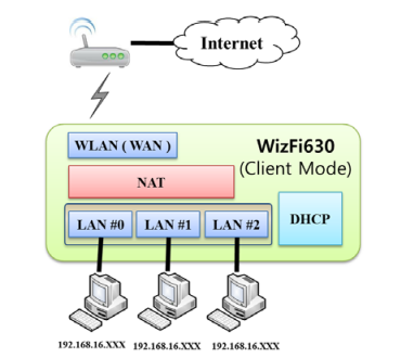 WizFi630 – WiFi AP, kliens, útválasztó