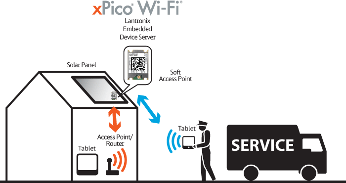 xPico WiFi - a gyártók és fogyasztók valóra vált álma