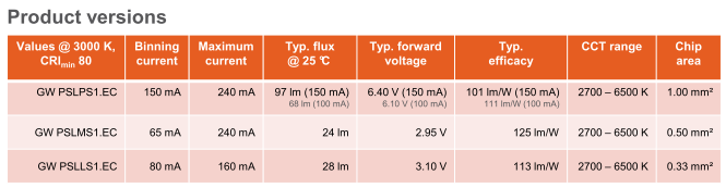 Duris S5 – az Osram Duris fehér LED család legjobbja