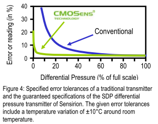 A Sensirion SDP szenzorai a nyomást és tömegáramot is mérnek