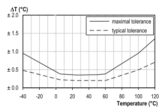 Az STS21 század fok pontossággal méri a hőmérsékletet