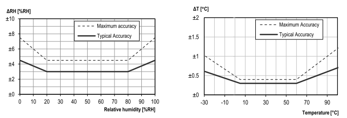 SHTC1 – páratartalom és hőmérséklet egy gombostűfejből