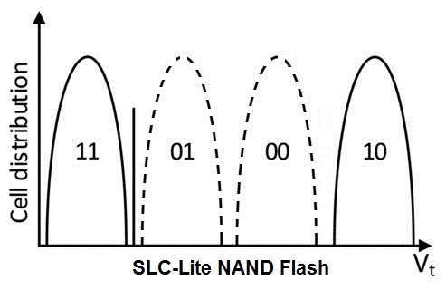 Apacer SLC-Lite – megbízhatóbb, mint az MLC és olcsóbb, mint az SLC